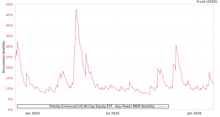 graph of Fidelity Enhanced US All-Cap Equity ETF APMEM