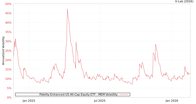graph of Fidelity Enhanced US All-Cap Equity ETF MEM