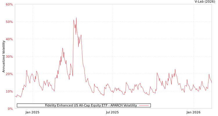 graph of Fidelity Enhanced US All-Cap Equity ETF APARCH