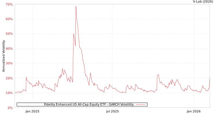 graph of Fidelity Enhanced US All-Cap Equity ETF GARCH