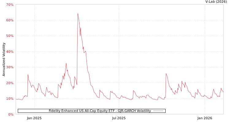 graph of Fidelity Enhanced US All-Cap Equity ETF GJR-GARCH
