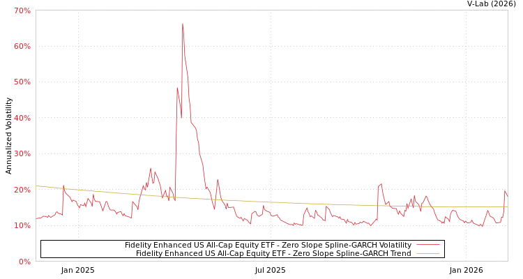 graph of Fidelity Enhanced US All-Cap Equity ETF S0GARCH