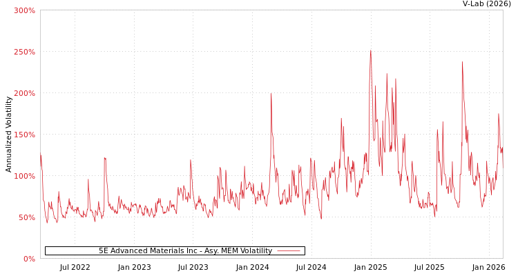 graph of 5E Advanced Materials Inc AMEM