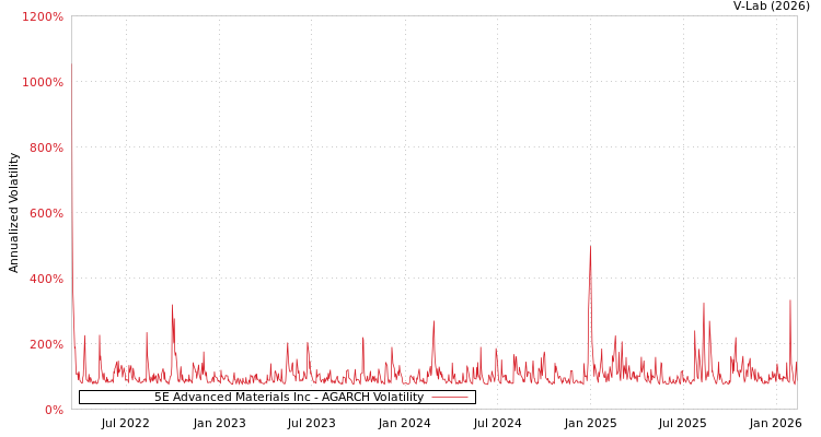 graph of 5E Advanced Materials Inc AGARCH