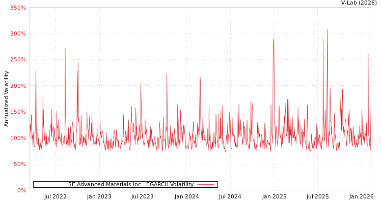 graph of 5E Advanced Materials Inc EGARCH