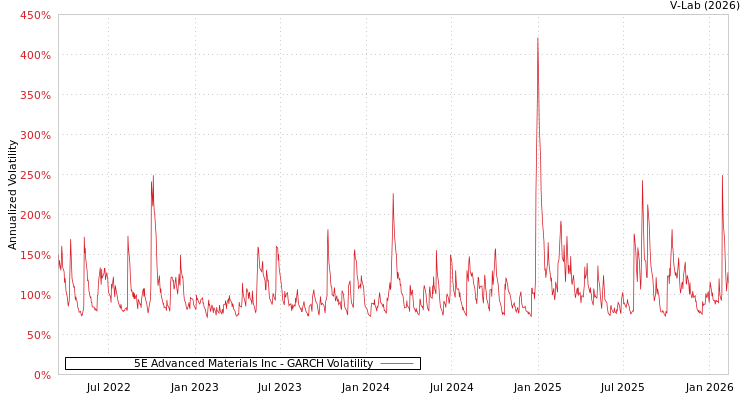 graph of 5E Advanced Materials Inc GARCH