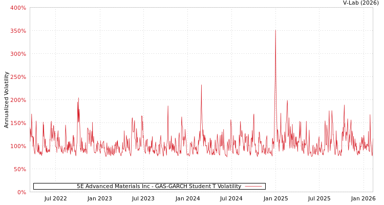graph of 5E Advanced Materials Inc GAS-GARCH-T