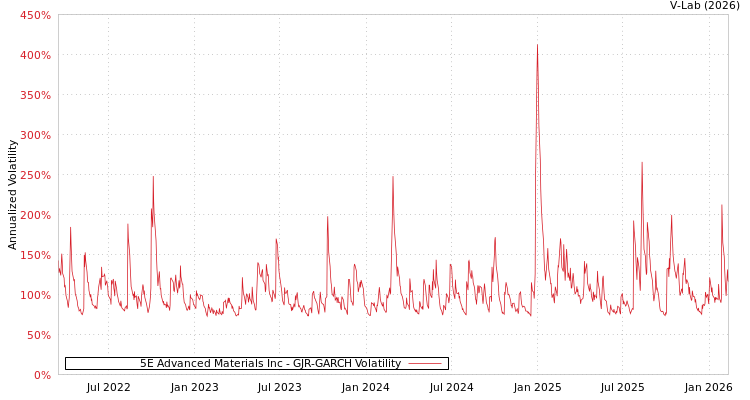 graph of 5E Advanced Materials Inc GJR-GARCH