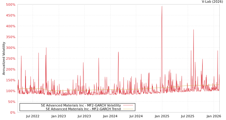 graph of 5E Advanced Materials Inc MF2-GARCH