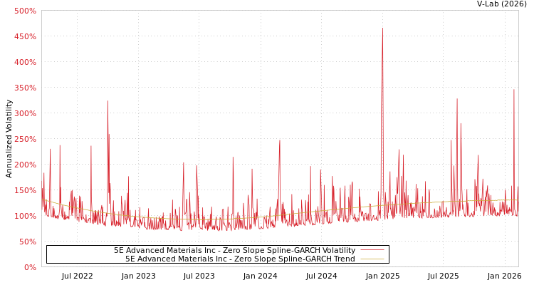 graph of 5E Advanced Materials Inc S0GARCH