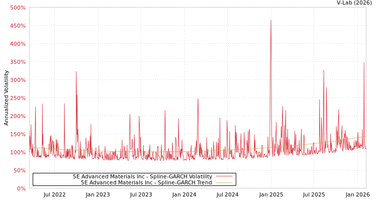 graph of 5E Advanced Materials Inc SGARCH