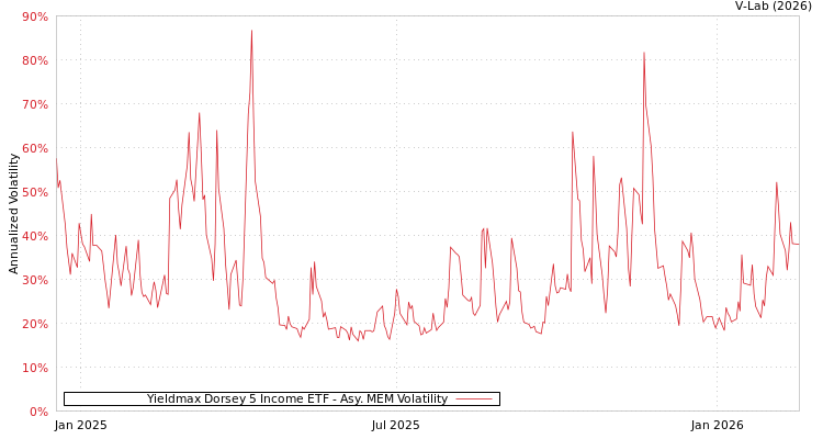 graph of Yieldmax Dorsey 5 Income ETF AMEM
