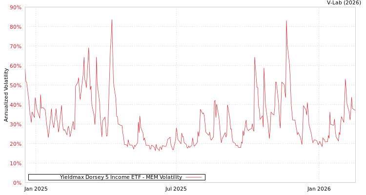 graph of Yieldmax Dorsey 5 Income ETF MEM