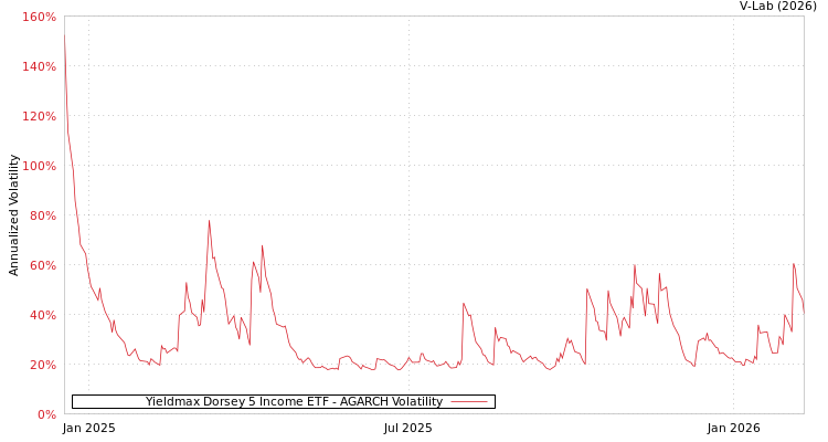 graph of Yieldmax Dorsey 5 Income ETF AGARCH