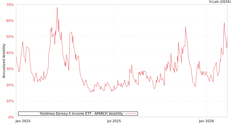 graph of Yieldmax Dorsey 5 Income ETF APARCH