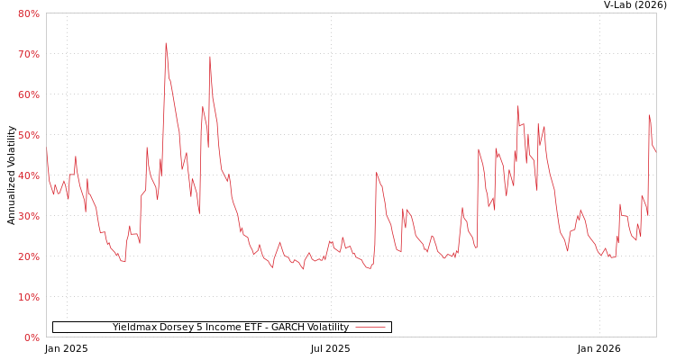 graph of Yieldmax Dorsey 5 Income ETF GARCH