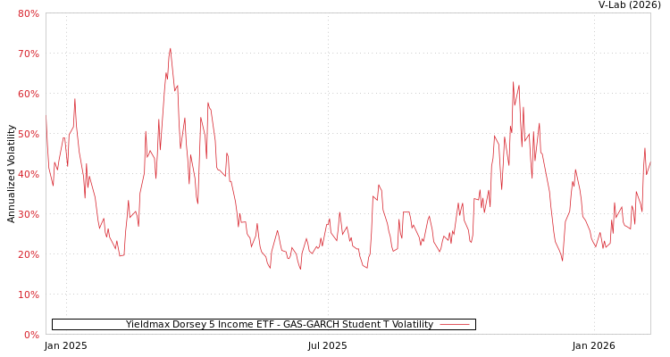 graph of Yieldmax Dorsey 5 Income ETF GAS-GARCH-T