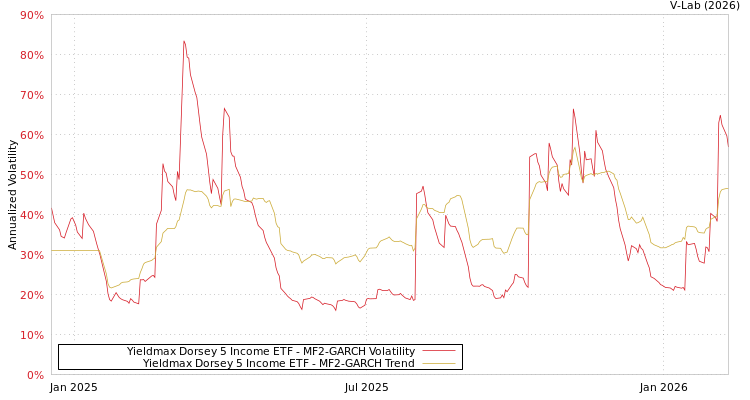 graph of Yieldmax Dorsey 5 Income ETF MF2-GARCH