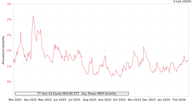 graph of FT Vest US Equity MAX BU ETF APMEM
