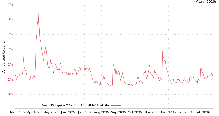 graph of FT Vest US Equity MAX BU ETF MEM