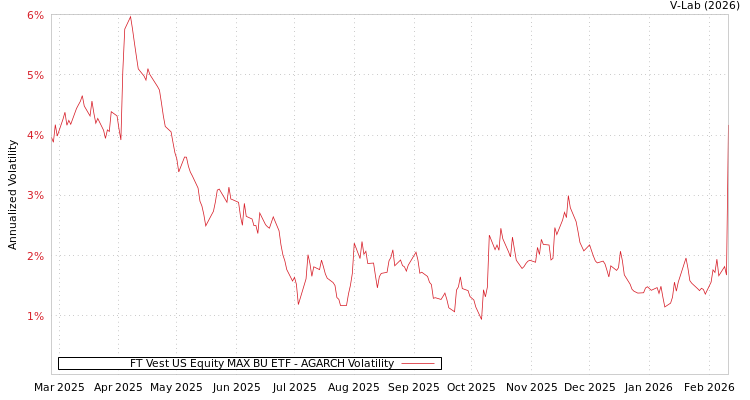 graph of FT Vest US Equity MAX BU ETF AGARCH