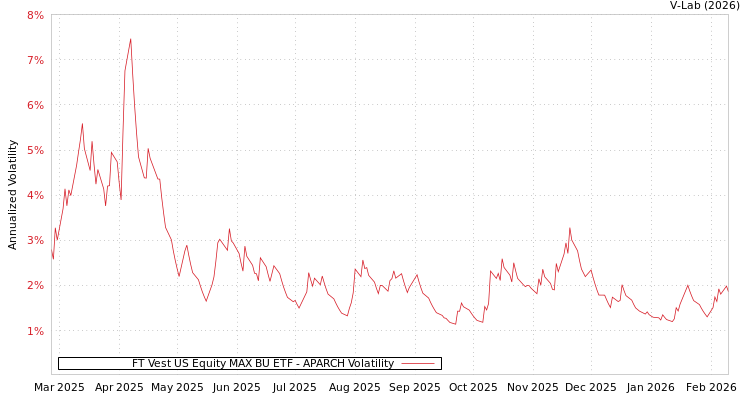 graph of FT Vest US Equity MAX BU ETF APARCH