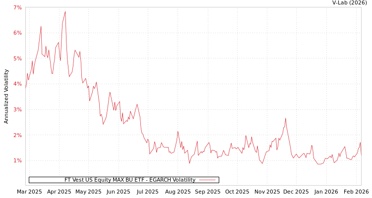 graph of FT Vest US Equity MAX BU ETF EGARCH