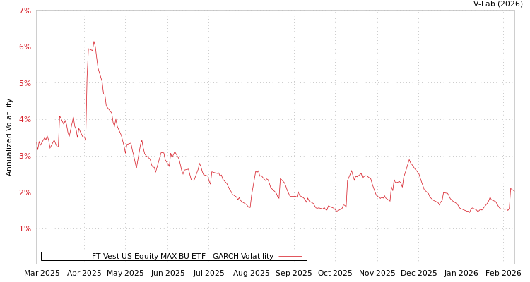 graph of FT Vest US Equity MAX BU ETF GARCH