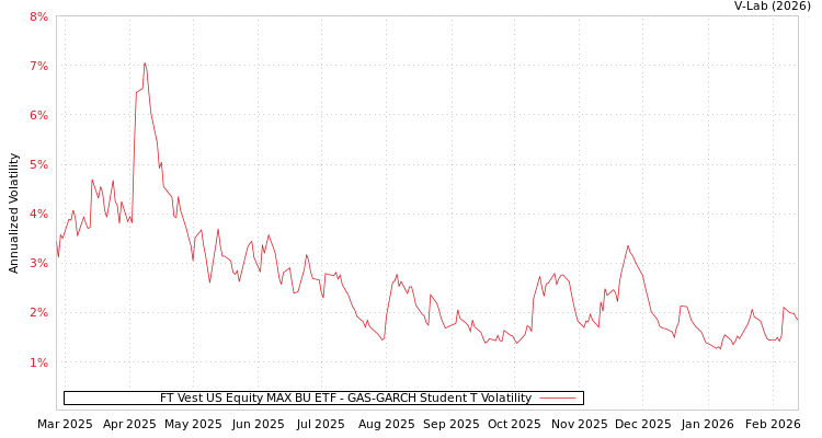 graph of FT Vest US Equity MAX BU ETF GAS-GARCH-T