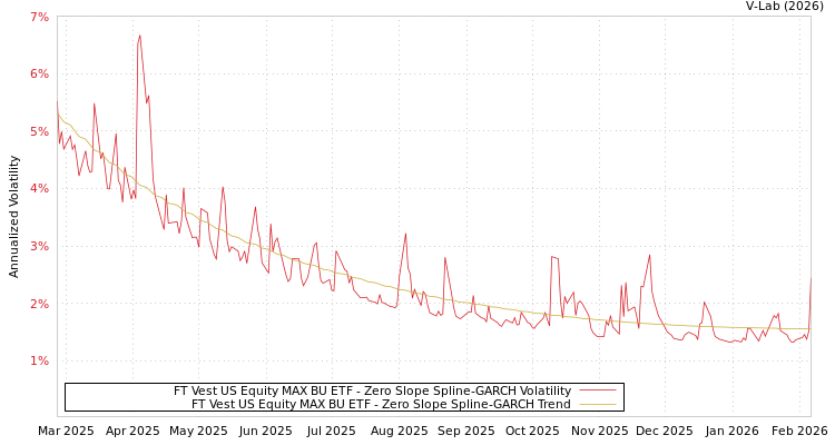 graph of FT Vest US Equity MAX BU ETF S0GARCH