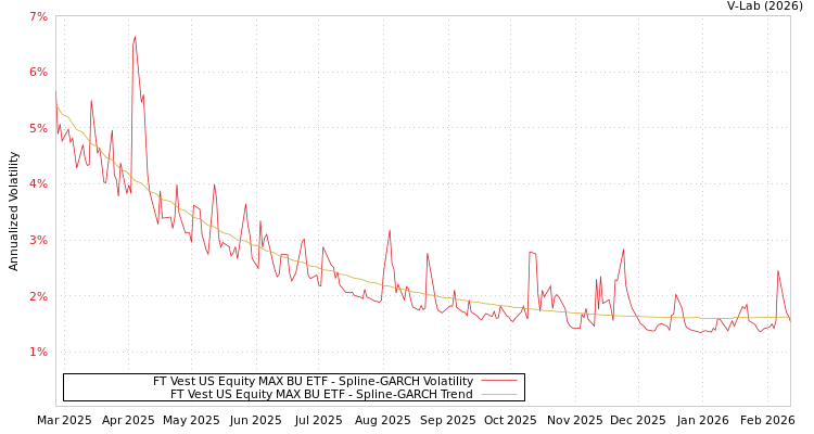 graph of FT Vest US Equity MAX BU ETF SGARCH