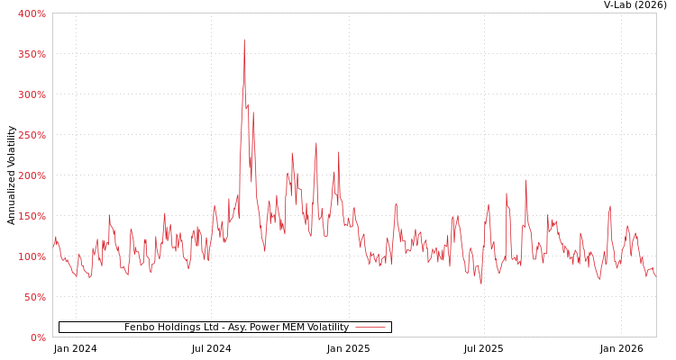 graph of Fenbo Holdings Ltd APMEM