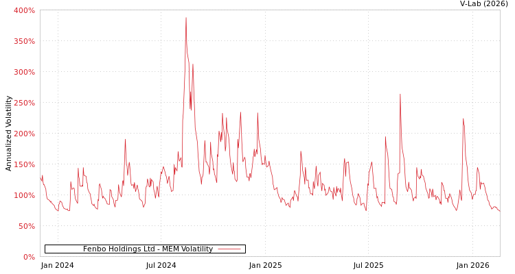 graph of Fenbo Holdings Ltd MEM