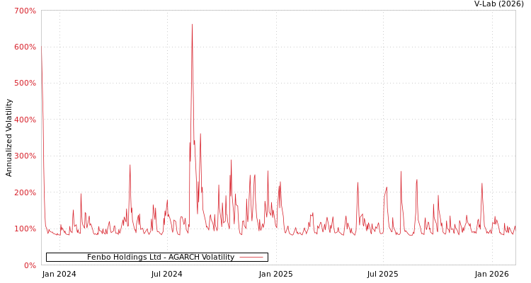 graph of Fenbo Holdings Ltd AGARCH