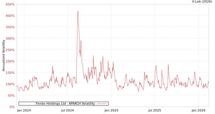 graph of Fenbo Holdings Ltd APARCH
