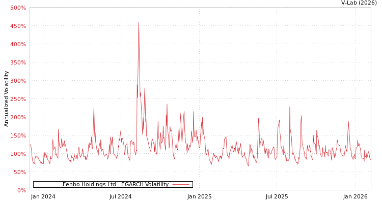 graph of Fenbo Holdings Ltd EGARCH
