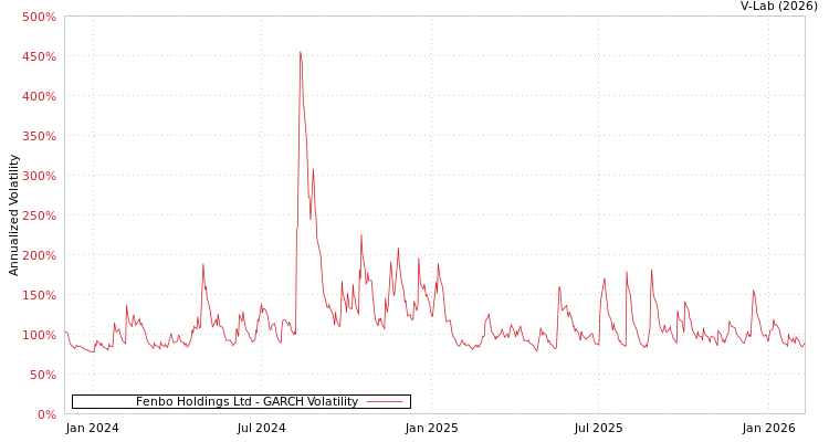 graph of Fenbo Holdings Ltd GARCH