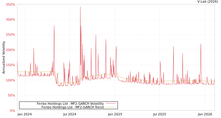 graph of Fenbo Holdings Ltd MF2-GARCH