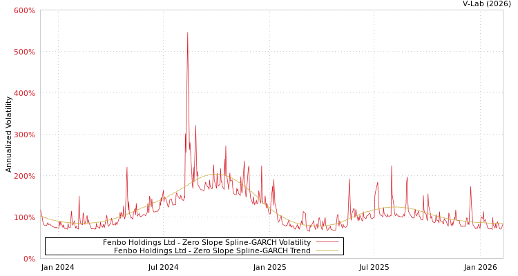 graph of Fenbo Holdings Ltd S0GARCH