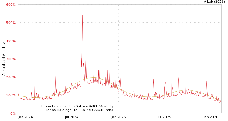 graph of Fenbo Holdings Ltd SGARCH
