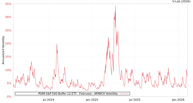 graph of PGIM S&P 500 Buffer 12 ETF - February APARCH