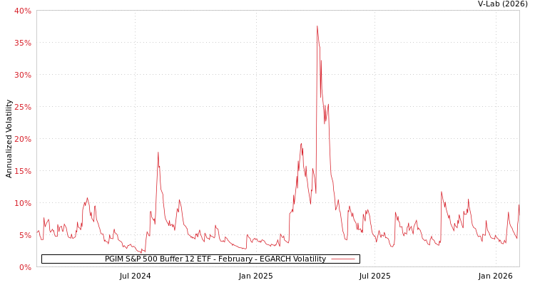 graph of PGIM S&P 500 Buffer 12 ETF - February EGARCH