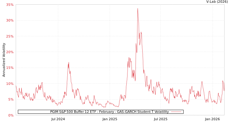 graph of PGIM S&P 500 Buffer 12 ETF - February GAS-GARCH-T