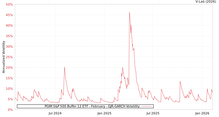 graph of PGIM S&P 500 Buffer 12 ETF - February GJR-GARCH