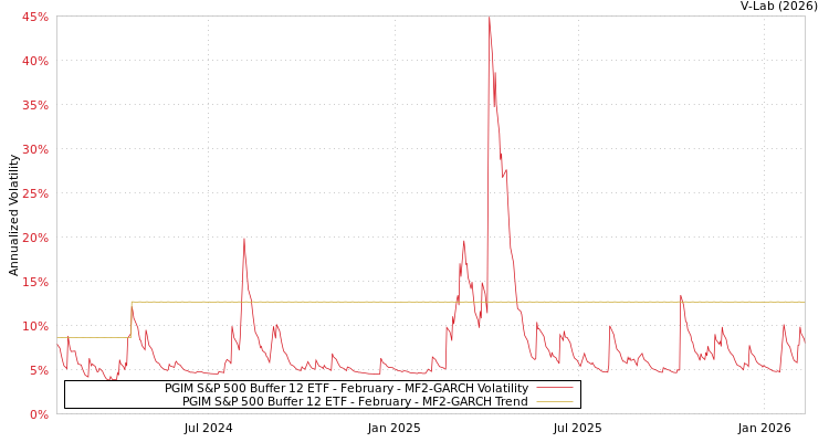 graph of PGIM S&P 500 Buffer 12 ETF - February MF2-GARCH