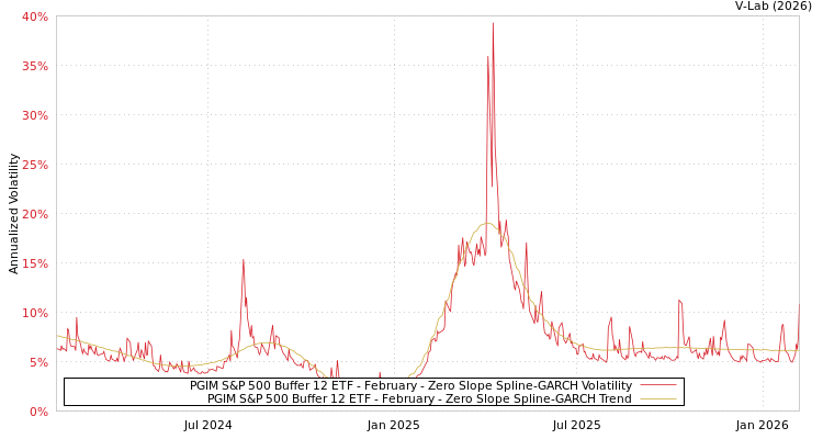 graph of PGIM S&P 500 Buffer 12 ETF - February S0GARCH
