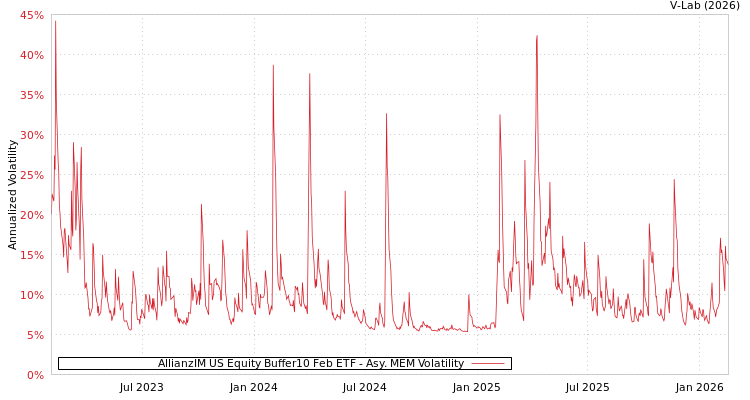 graph of AllianzIM US Equity Buffer10 Feb ETF AMEM