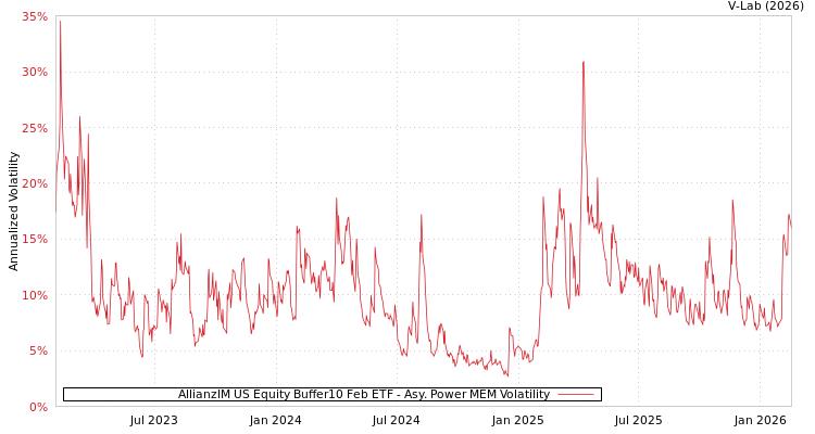 graph of AllianzIM US Equity Buffer10 Feb ETF APMEM