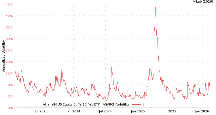 graph of AllianzIM US Equity Buffer10 Feb ETF AGARCH