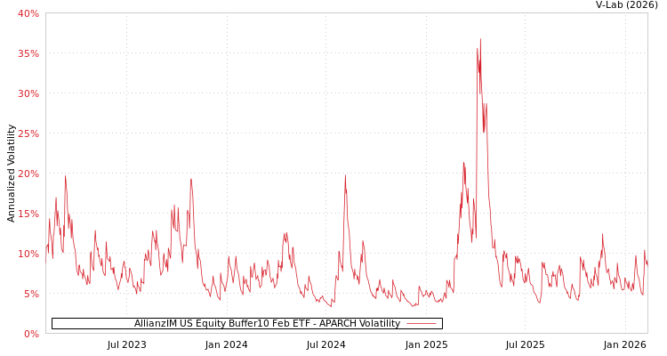 graph of AllianzIM US Equity Buffer10 Feb ETF APARCH